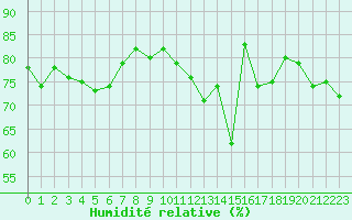 Courbe de l'humidit relative pour Ile Rousse (2B)