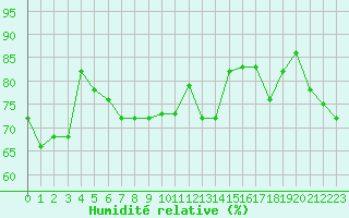 Courbe de l'humidit relative pour Besignan (26)