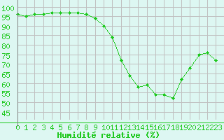 Courbe de l'humidit relative pour Baraque Fraiture (Be)