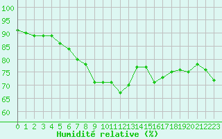 Courbe de l'humidit relative pour Cabauw Tower