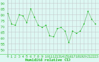 Courbe de l'humidit relative pour La Meyze (87)