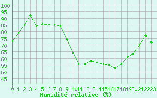 Courbe de l'humidit relative pour Dinard (35)