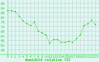 Courbe de l'humidit relative pour Chivenor