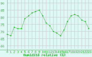 Courbe de l'humidit relative pour Munte (Be)