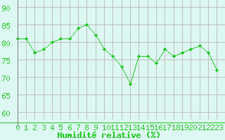 Courbe de l'humidit relative pour Chatelaillon-Plage (17)