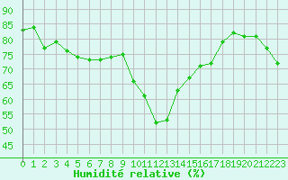 Courbe de l'humidit relative pour Alistro (2B)