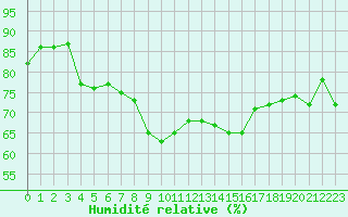 Courbe de l'humidit relative pour Cap de la Hve (76)
