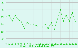 Courbe de l'humidit relative pour Dunkerque (59)