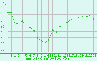 Courbe de l'humidit relative pour Palma De Mallorca