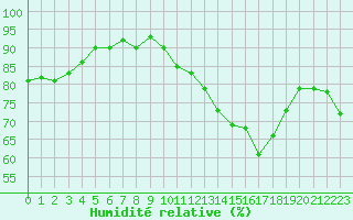 Courbe de l'humidit relative pour Treize-Vents (85)