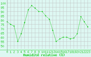 Courbe de l'humidit relative pour Rancennes (08)