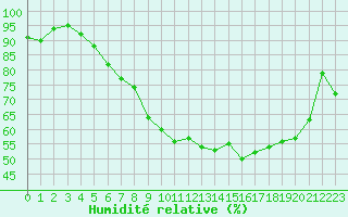 Courbe de l'humidit relative pour Ahaus