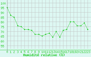 Courbe de l'humidit relative pour Selonnet - Chabanon (04)