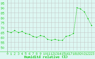 Courbe de l'humidit relative pour Neusiedl am See