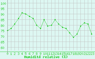 Courbe de l'humidit relative pour Ste (34)