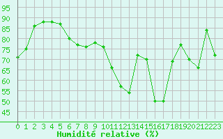 Courbe de l'humidit relative pour Epinal (88)