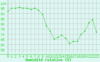 Courbe de l'humidit relative pour Salon-de-Provence (13)
