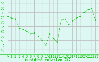 Courbe de l'humidit relative pour Ile Rousse (2B)