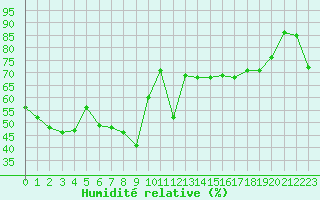 Courbe de l'humidit relative pour Nice (06)