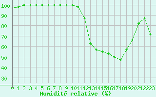 Courbe de l'humidit relative pour Luxeuil (70)
