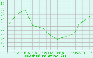 Courbe de l'humidit relative pour Sint Katelijne-waver (Be)