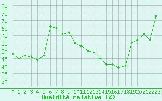 Courbe de l'humidit relative pour Hamburg-Neuwiedentha