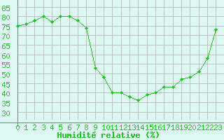 Courbe de l'humidit relative pour Montlimar (26)