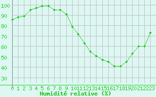 Courbe de l'humidit relative pour Bruxelles (Be)