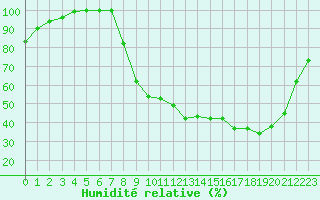 Courbe de l'humidit relative pour Les Vans (07)