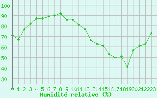 Courbe de l'humidit relative pour Dolembreux (Be)