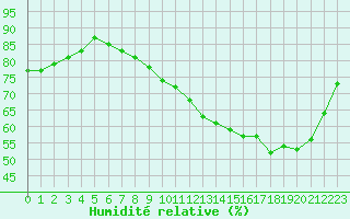 Courbe de l'humidit relative pour Saint-Dizier (52)