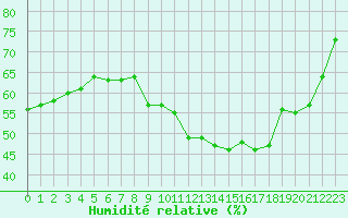Courbe de l'humidit relative pour Sorcy-Bauthmont (08)