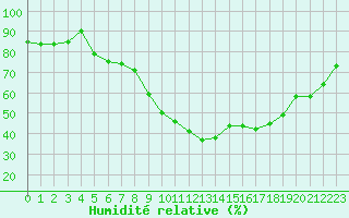 Courbe de l'humidit relative pour Sion (Sw)