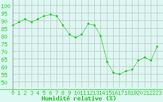 Courbe de l'humidit relative pour Lyon - Saint-Exupry (69)