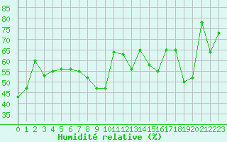 Courbe de l'humidit relative pour Cavalaire-sur-Mer (83)