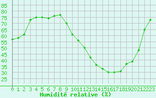 Courbe de l'humidit relative pour Saint-Philbert-de-Grand-Lieu (44)