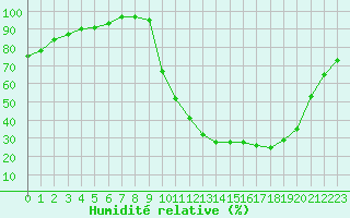 Courbe de l'humidit relative pour Tour-en-Sologne (41)