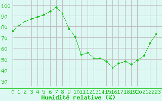 Courbe de l'humidit relative pour Rouess-Vass (72)