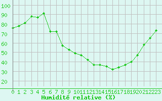 Courbe de l'humidit relative pour Nmes - Garons (30)