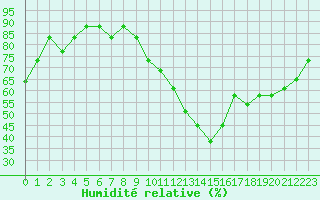 Courbe de l'humidit relative pour Saint-Maximin-la-Sainte-Baume (83)