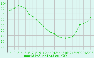 Courbe de l'humidit relative pour Lahr (All)