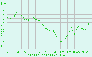 Courbe de l'humidit relative pour Valence (26)