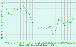 Courbe de l'humidit relative pour Gibraltar (UK)