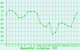 Courbe de l'humidit relative pour Cavalaire-sur-Mer (83)