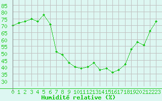 Courbe de l'humidit relative pour Schauenburg-Elgershausen