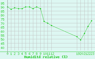 Courbe de l'humidit relative pour Saint-Cyprien (66)