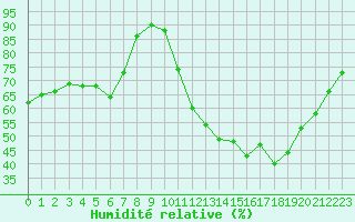 Courbe de l'humidit relative pour Avord (18)