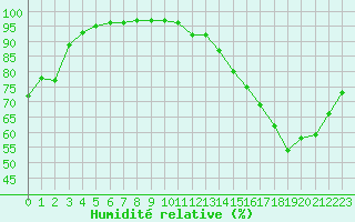 Courbe de l'humidit relative pour New Carlisle1