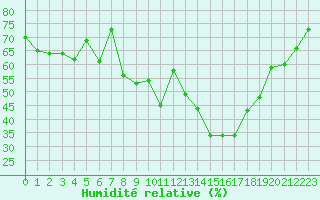 Courbe de l'humidit relative pour Gibraltar (UK)
