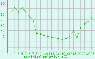 Courbe de l'humidit relative pour Cimpulung